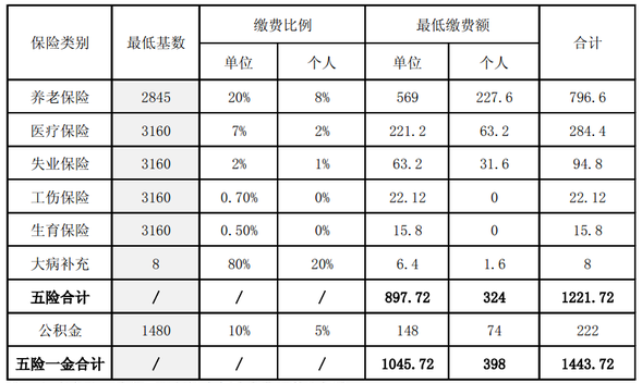 2016年西安市社會(huì)保險(xiǎn)繳費(fèi)基數(shù)