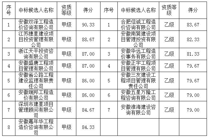 造價咨詢中介庫二標段中標候選人名單