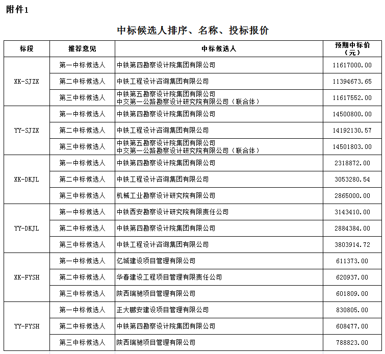 中標(biāo)候選人排序、名稱、投標(biāo)報價