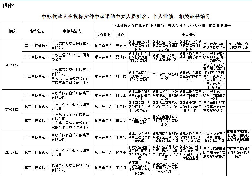 中標(biāo)候選人在投標(biāo)文件中承諾的主要人員姓名、個人業(yè)績、相關(guān)證書編號1