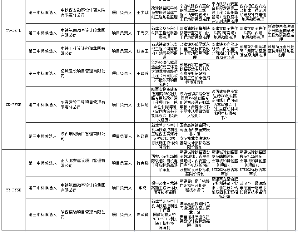 中標(biāo)候選人在投標(biāo)文件中承諾的主要人員姓名、個人業(yè)績、相關(guān)證書編號2