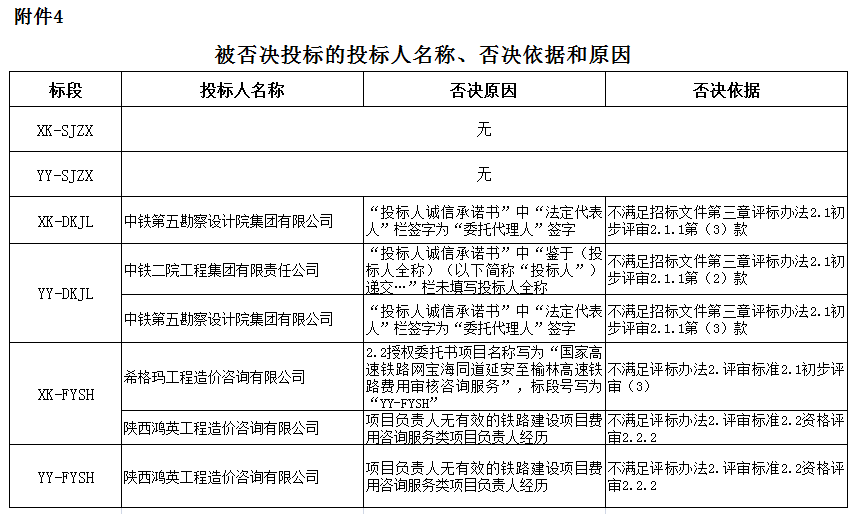 被否決投標(biāo)的投標(biāo)人名稱、否決依據(jù)和原因