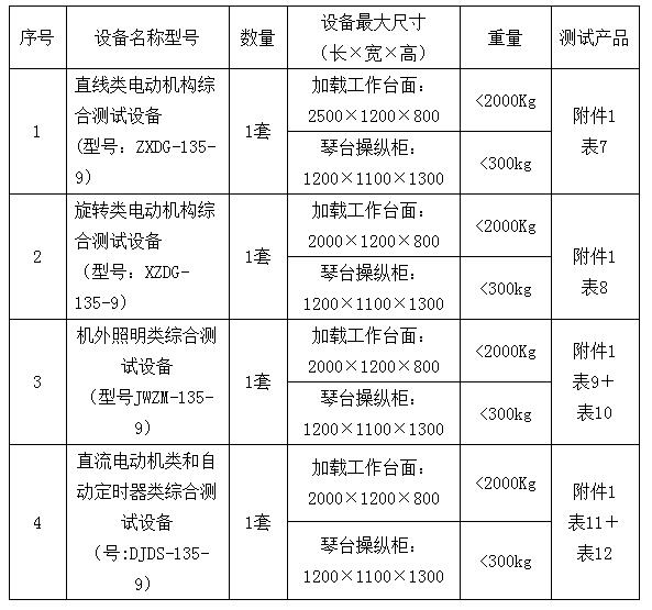 表1：名稱、規(guī)格、數(shù)量