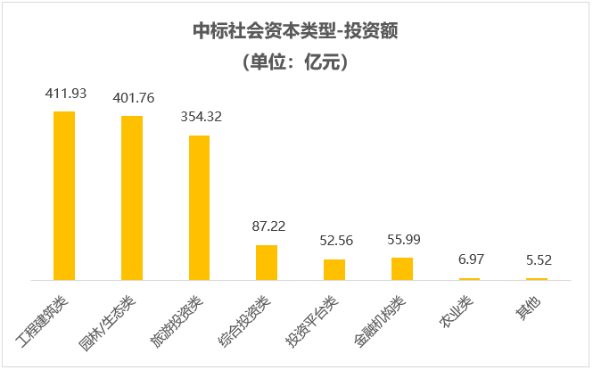 中標(biāo)社會(huì)資本類(lèi)型投資額