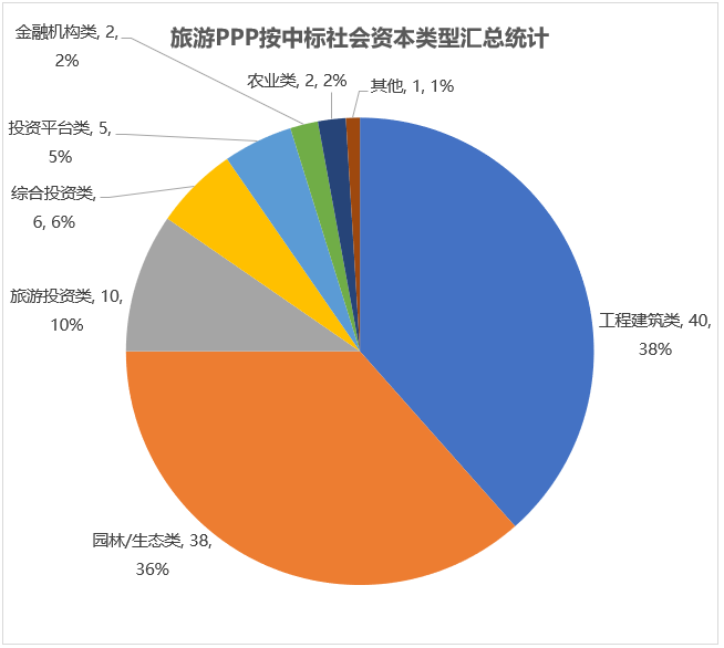 旅游PPP按中標(biāo)社會(huì)資本類(lèi)型匯總統(tǒng)計(jì)