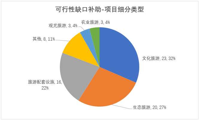 可行性缺口項(xiàng)目細(xì)分類(lèi)型