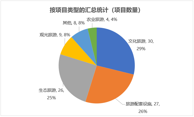 按項(xiàng)目類(lèi)型的匯總統(tǒng)計(jì)（項(xiàng)目數(shù)量）