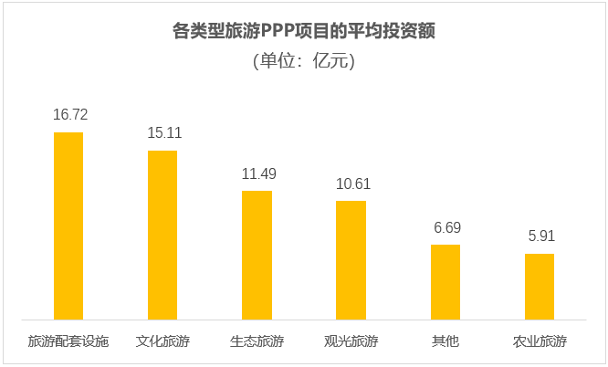 各類(lèi)型旅游PPP項(xiàng)目的平均投資額