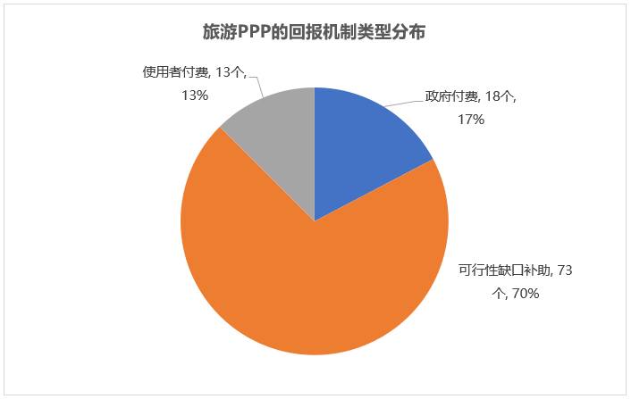 旅游PPP的回報(bào)機(jī)制類(lèi)型分布