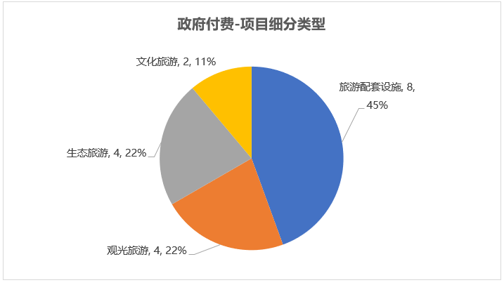 政府付費(fèi)項(xiàng)目細(xì)分類(lèi)型