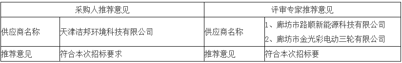 采取采購人、評審專家推薦方式的推薦意見