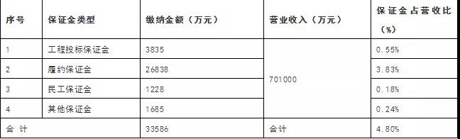 繳納保證金