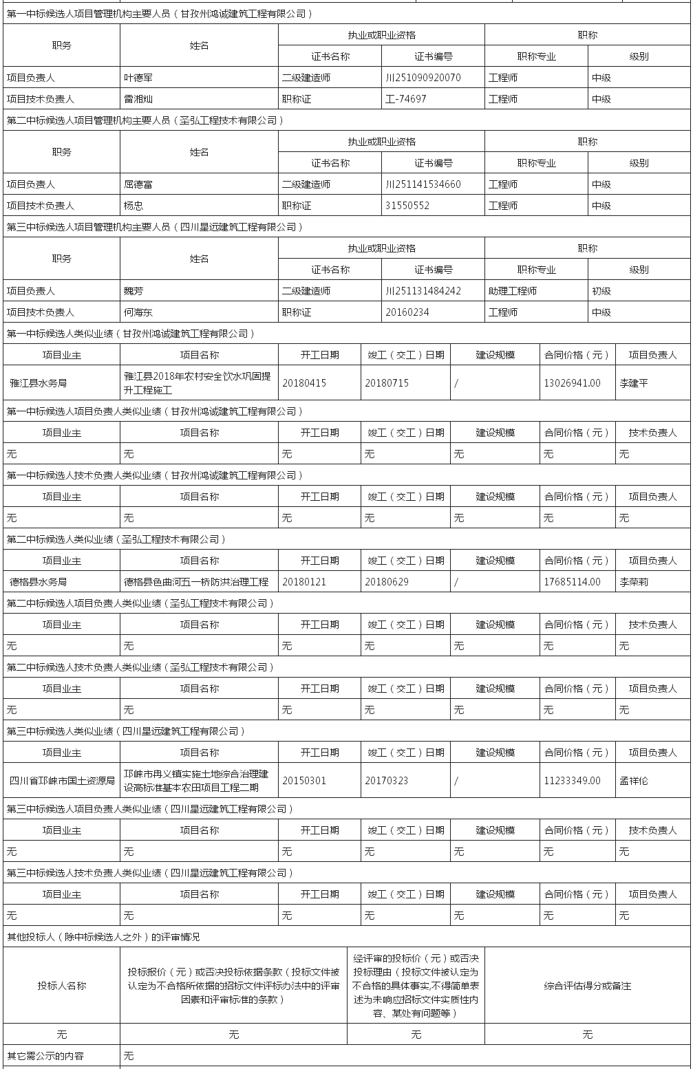 中標(biāo)候選人及業(yè)績(jī)