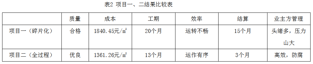 全過(guò)程工程咨詢