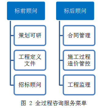 全過(guò)程工程咨詢